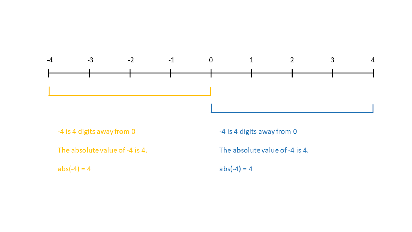 A visual example of the definition of absolute value for positive and negative real numbers.