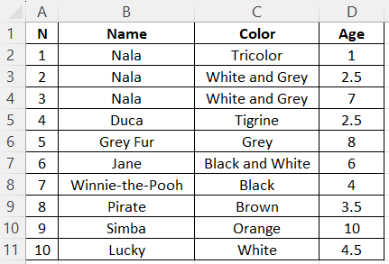 A table providing information about 10 cats, including their names, colors, and ages.