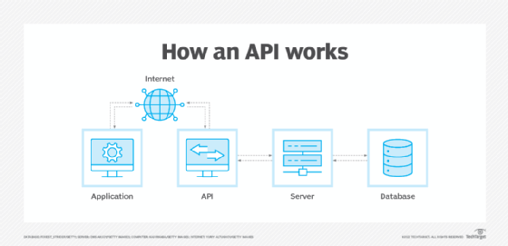 Screenshot showing how API works?
