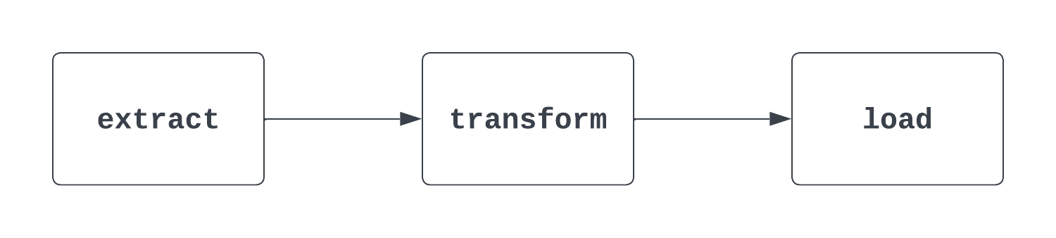 A DAG that contains extract, transform, and load tasks.