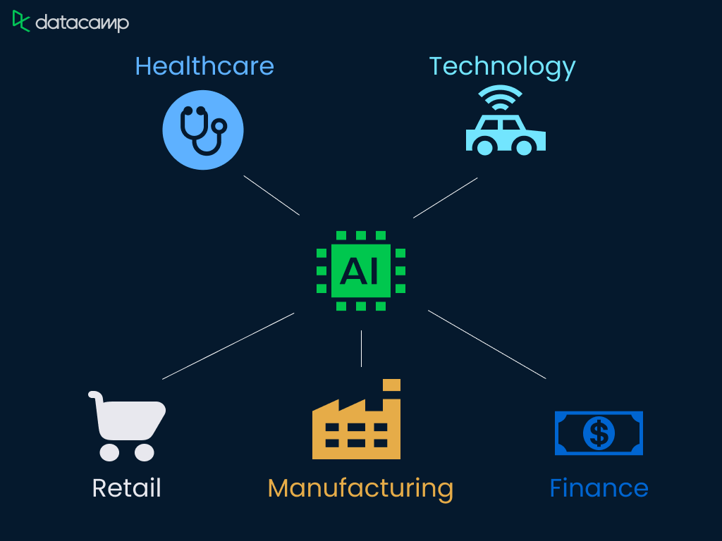AI influences various industries like healthcare, technology, manufacturing, finance, or retail.