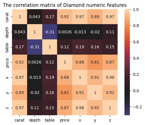 A heatmap of a correlation matrix of the diamonds dataset