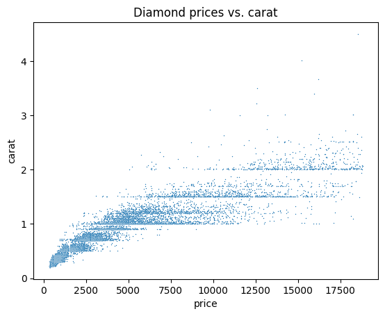 A scatterplot of diamonds vs carat