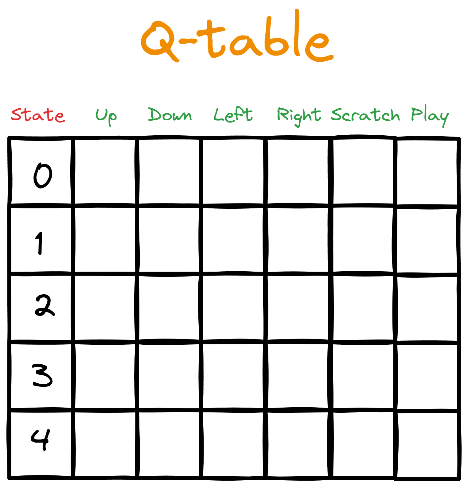 A q-table that is used to guide the actions of an agent. Q-table is integral to Q-learning algorithm of reinforcement learning.