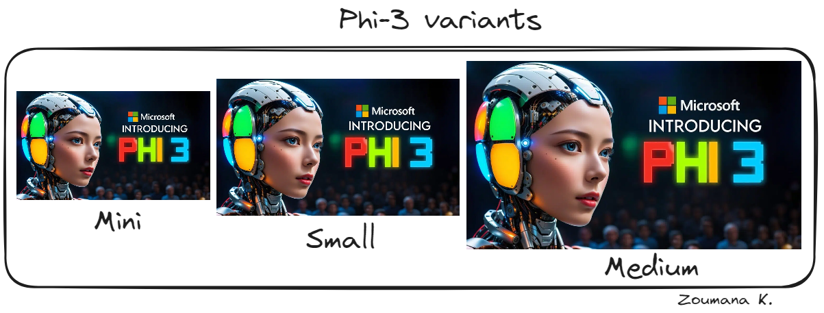 Phi-3 variants: mini, small and medium
