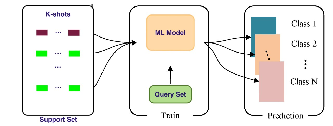 Diagram depicting few-shot learning with a support set of k-shot examples per class, a machine learning model trained on a query set, and the model predicting class labels for new instances.
