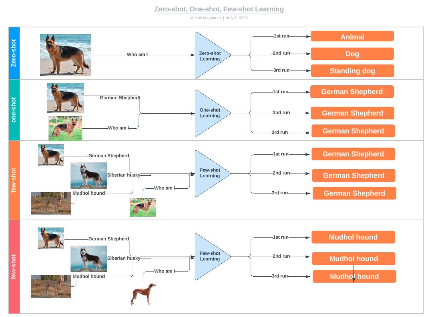 Diagram showing zero-shot, one-shot, and few-shot learning approaches for classifying dog breeds like German Shepherd and Mudhol hound from limited examples.