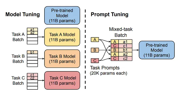 Diagram from "The Power of Scale for Parameter-Efficient Prompt Tuning" research paper.