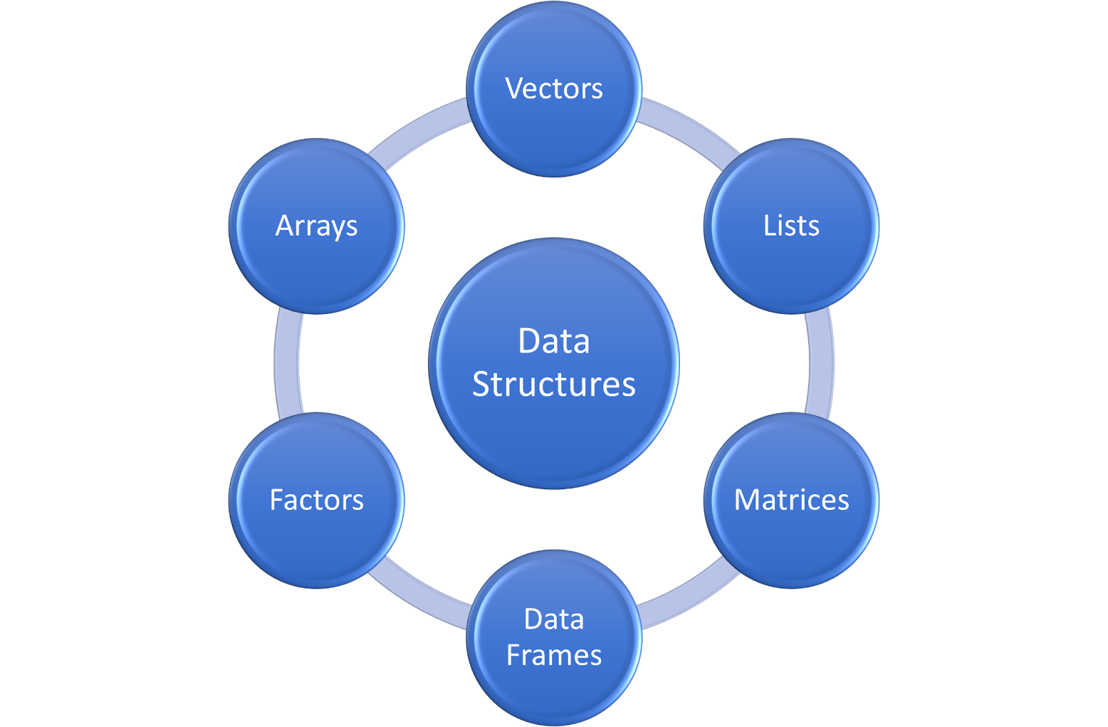 Data structures in R