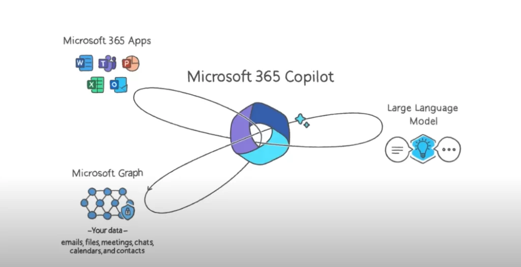 How Microsoft Copilot accesses data from various sources.