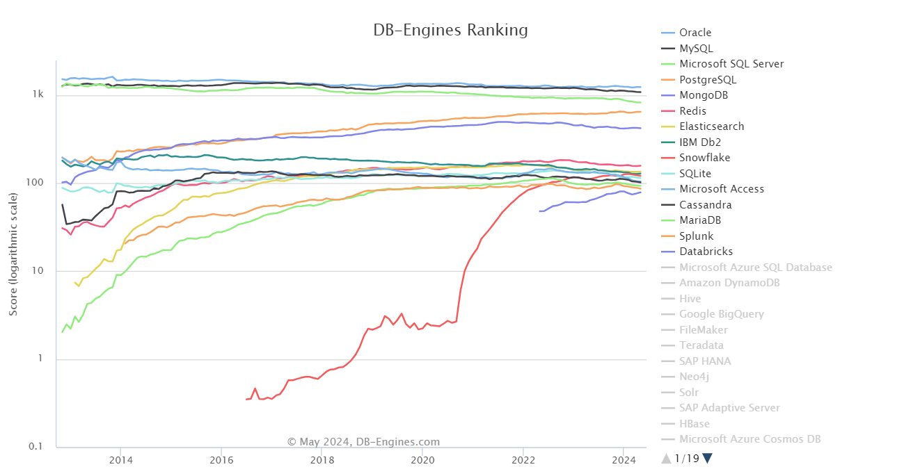Screenshot from db-engines showing historical trend popularity graph for all database management systems