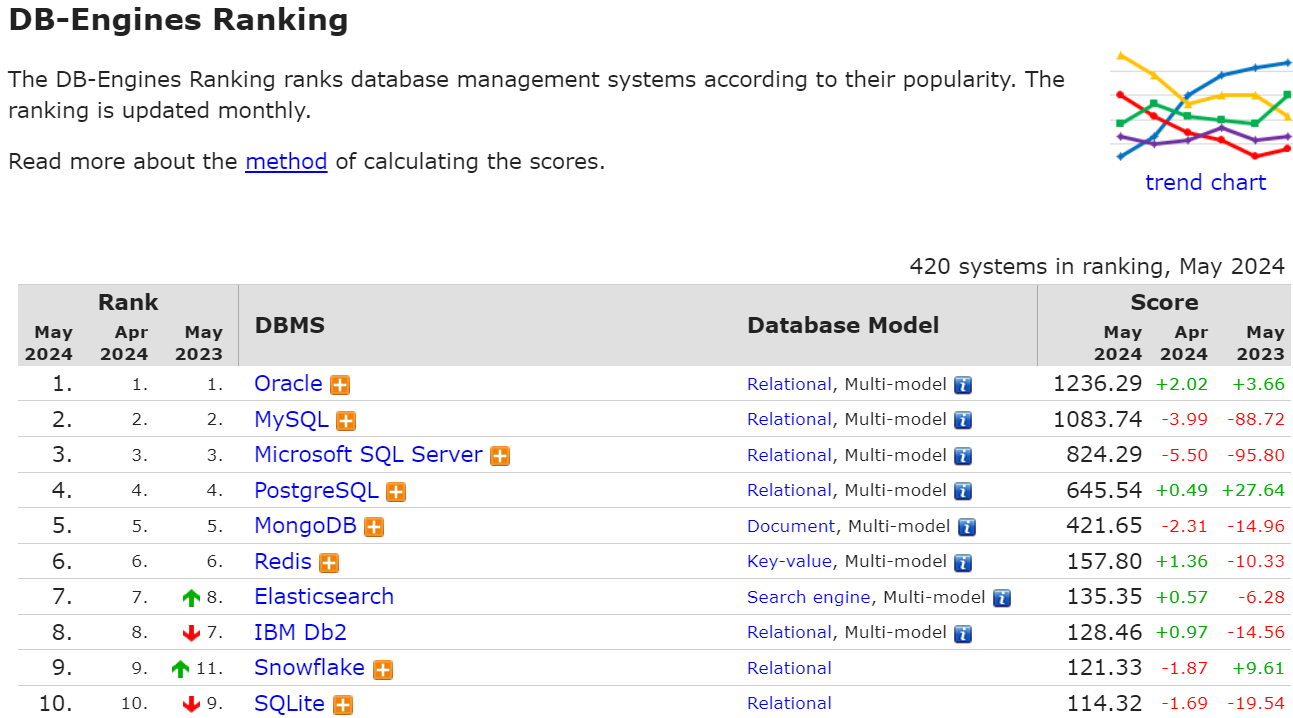 Screenshot from db-engines showing Top 10 database management system