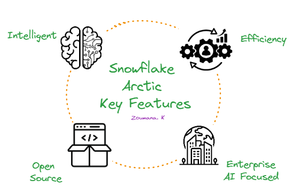 Las cuatro características principales de Snowflake Arctic.
