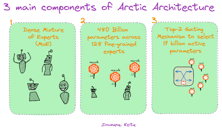Componentes da arquitetura do Snowflake Arctic