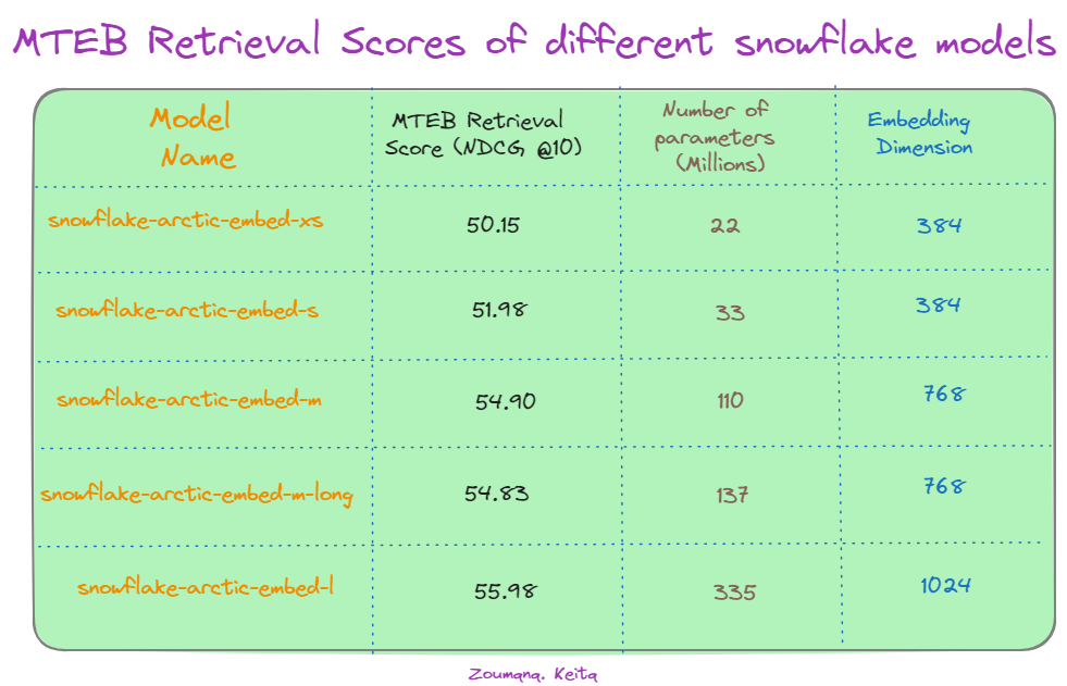 Pontuações na recuperação MTEB de diferentes modelos do Snowflake