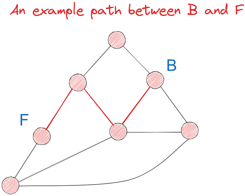 A graph that shows a sample path between B and F nodes