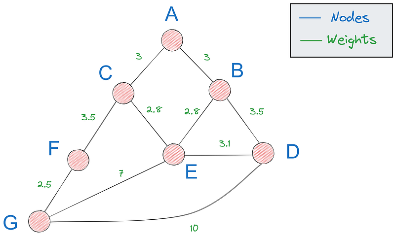 A sample graph with nodes and weights annotated to be used with the Dijkstra algorithm in Python.