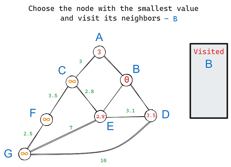 A sample iteration of Dijkstra's algorithm  for the node B as source.