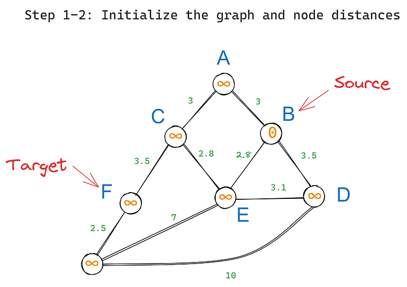 Step 1-2 of the Dijkstra algorithm explained visually