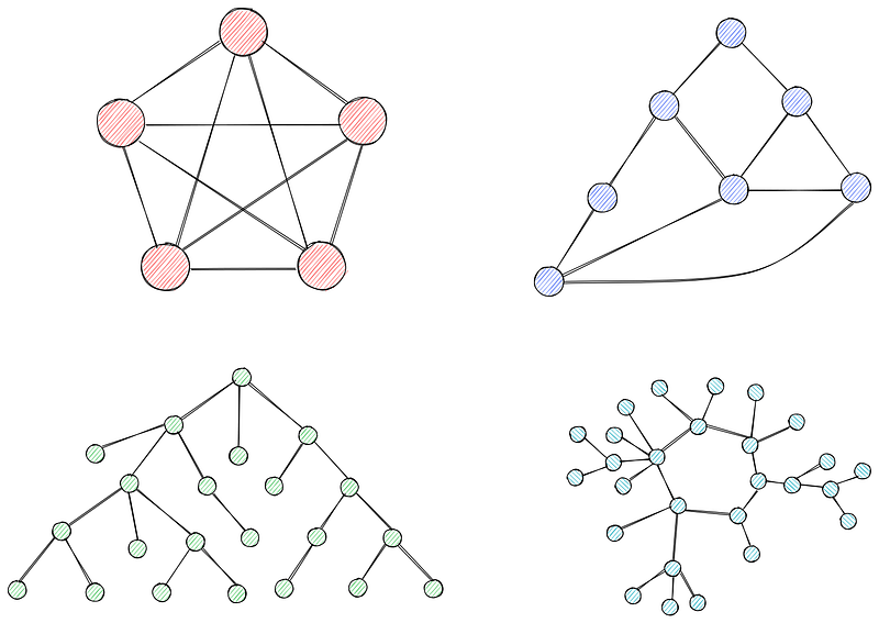 An image that shows four different graphs, simple to copmlex from left to right.