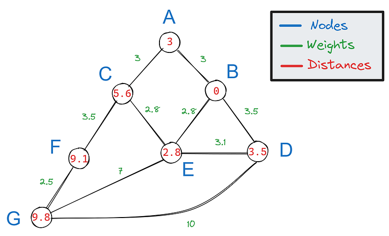 The sample graph with nodes, weights and distances annotated using Dijkstra's algorithm