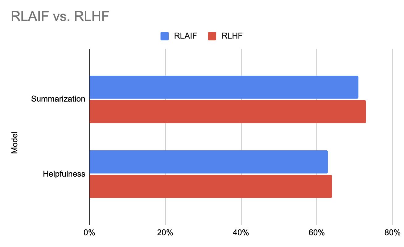 RLAIF vs RLHF