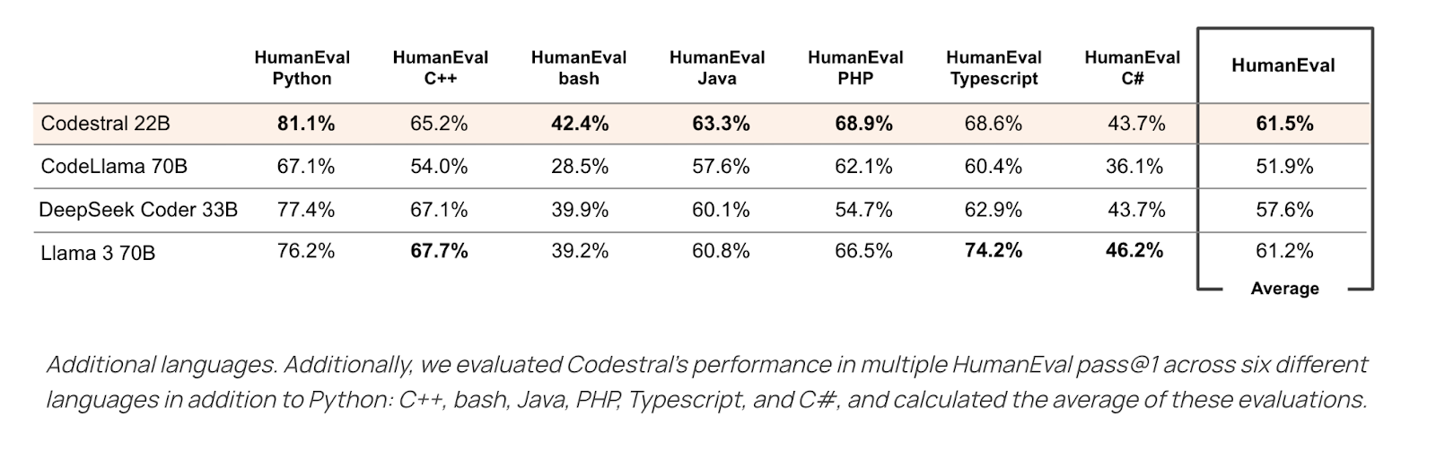 Codestral HumanEval benchmark