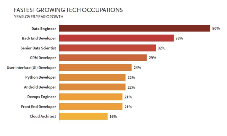 Fastest Growing Tech Occupations Chart