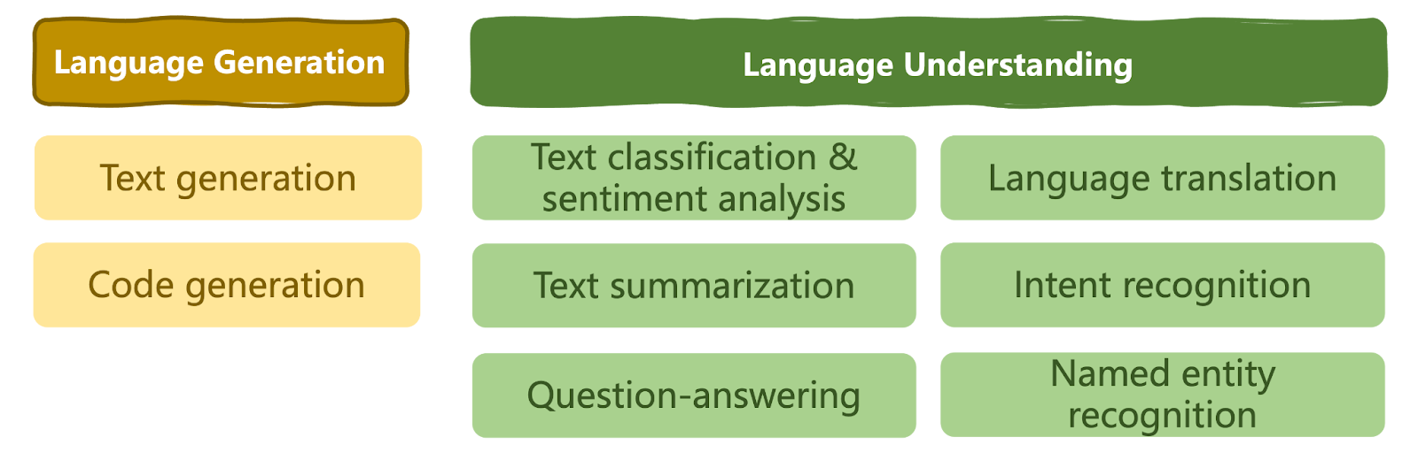 A taxonomy of solvable language tasks by LLMs