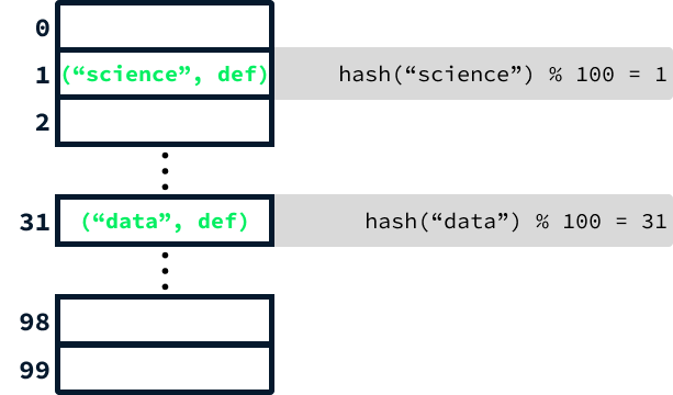 Hash table example