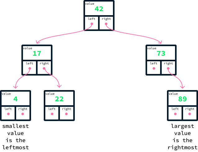 Tree data structure favors a binary search tree search type.