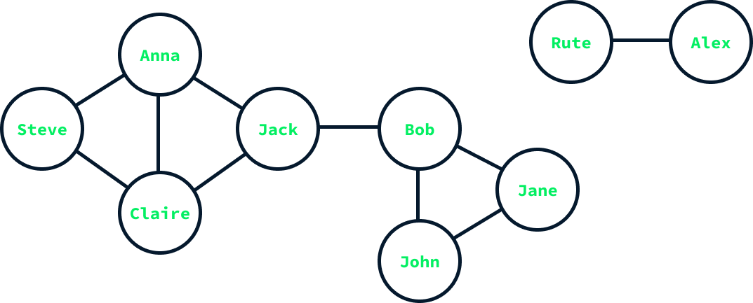 Visualizing the graph data structure