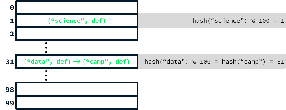 Hash tables and linked lists