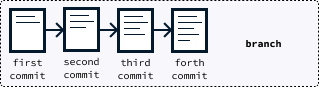 an illustration of git commits on a git branch