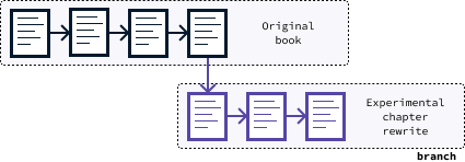 Git clone branch analogy with a book
