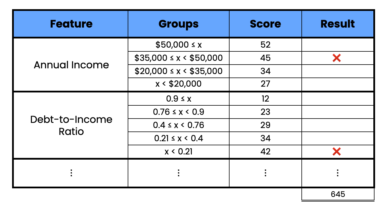 Example of a credit scorecard. It shows the groups scores for two features. The features are annual income and debt-to-income ratio.