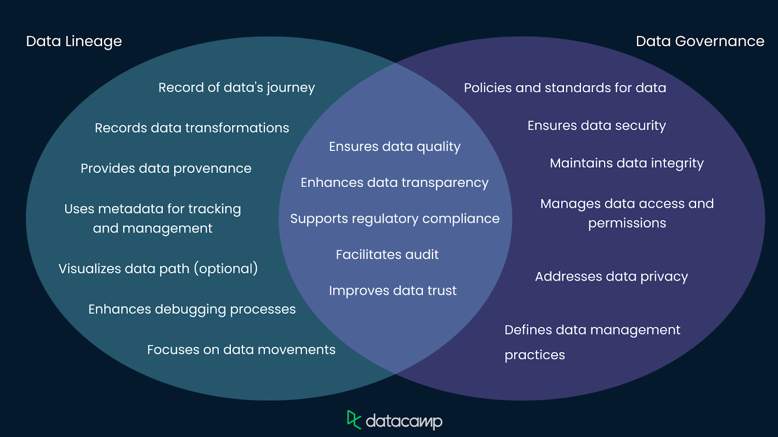 Venn diagram of data lineage and data governance