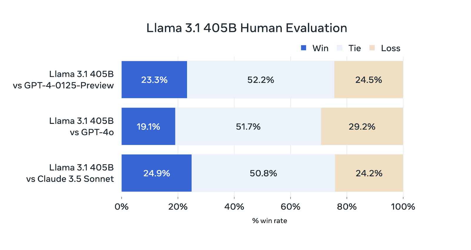 Meta 的 Llama 3.1 405B工作原理、用例等 – 欢迎来到ClaudeAI博客社区