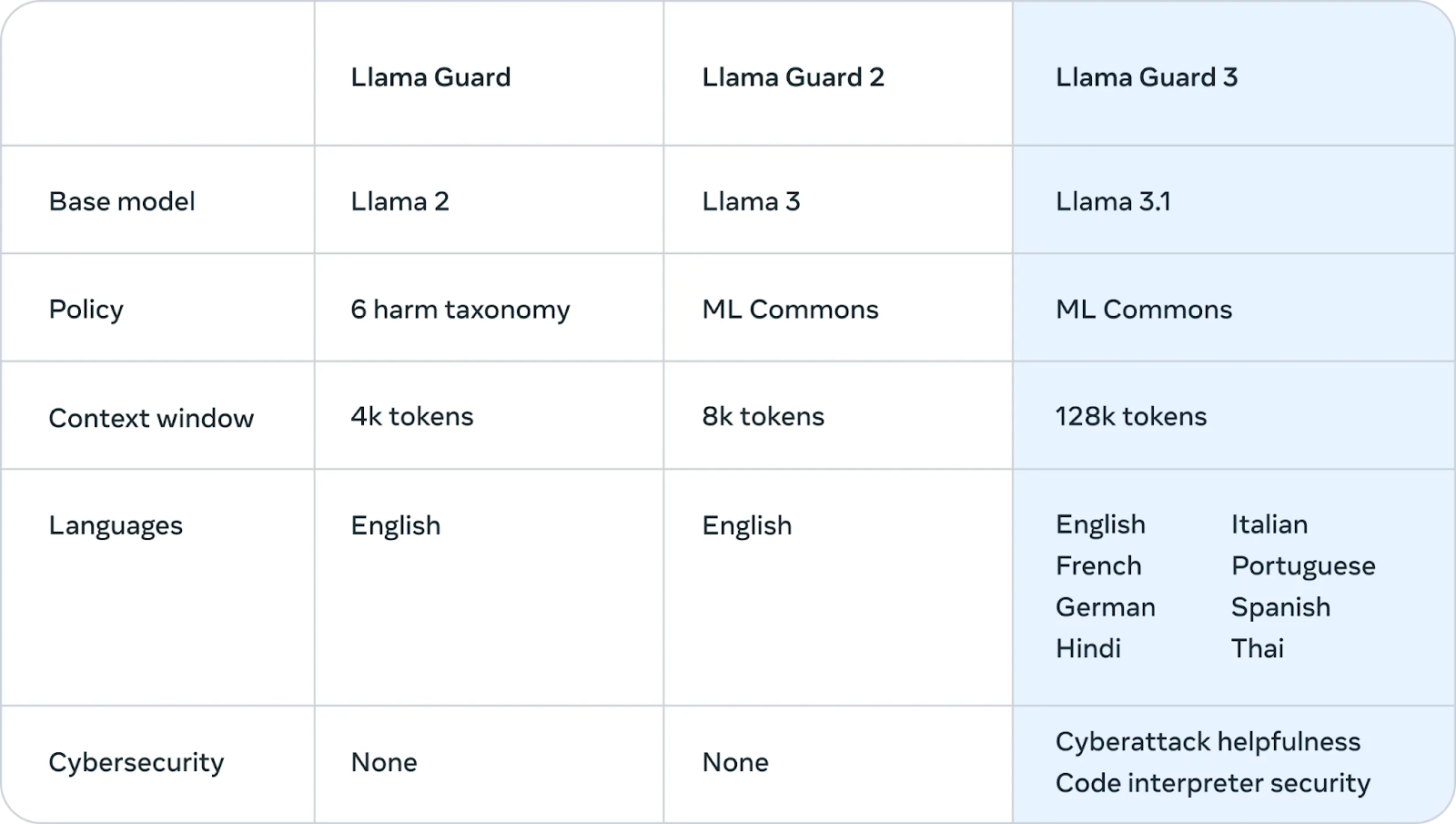 What Is Meta's Llama 3.1 405B? How It Works, Use Cases & More | DataCamp