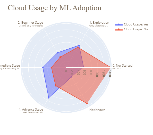 Data Science and MLOps Landscape in Industry Project