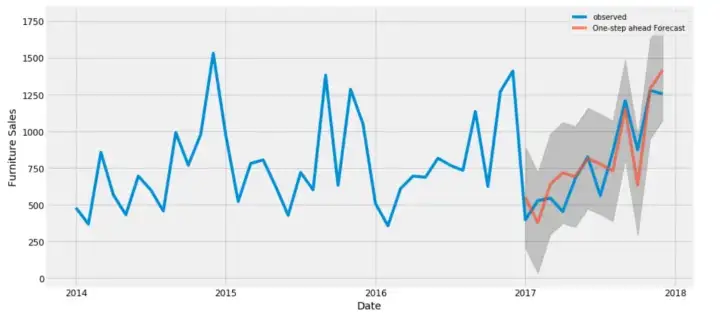 An End-to-End Project on Time Series Analysis and Forecasting with Python Project