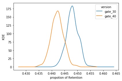 Mobile Games A:B Testing with Cookie Cats DataCamp Project